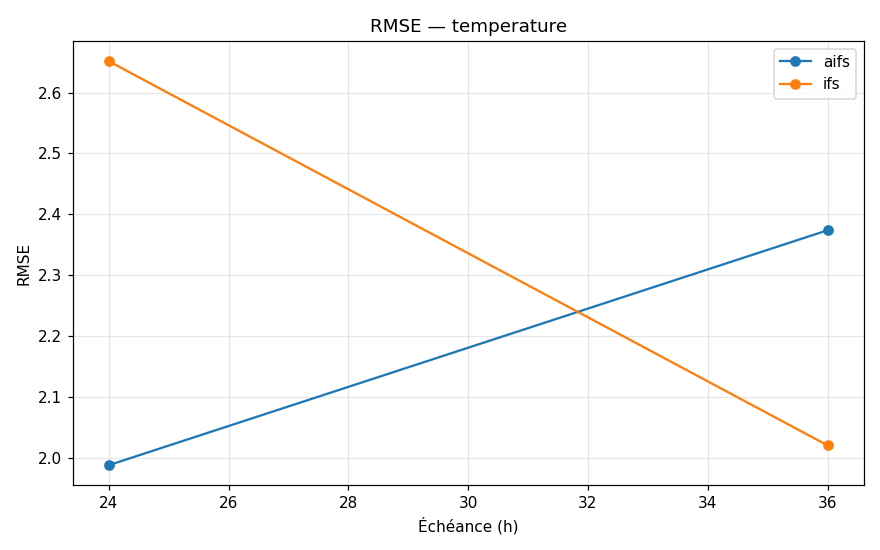 courbe_rmse_temperature