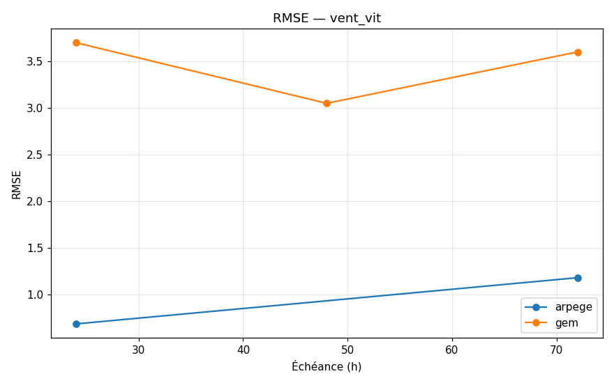courbe_rmse_vent_vit